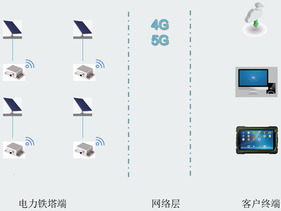風機在線監(jiān)測 風機在線監(jiān)測